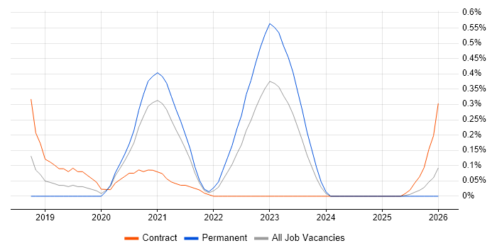 Canary Deployment job vacancy trend in Leeds