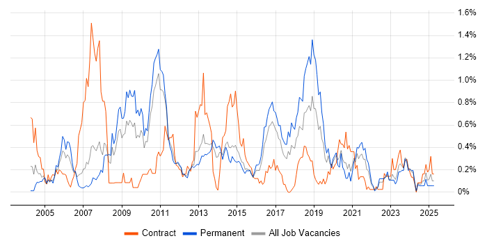 Job vacancy trend for Capacity Management in Leeds