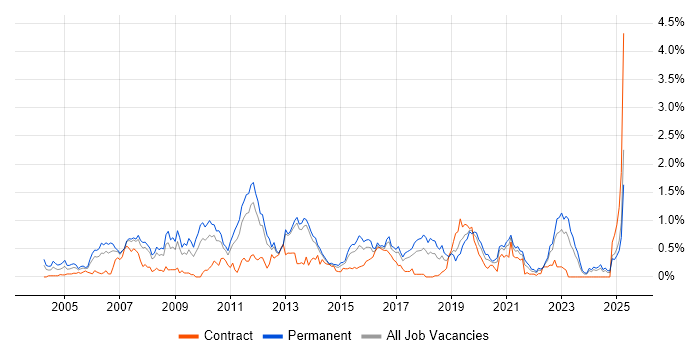 Job vacancy trend for Case Management in Leeds