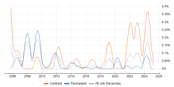 Job vacancy trend for Cash Management in Leeds