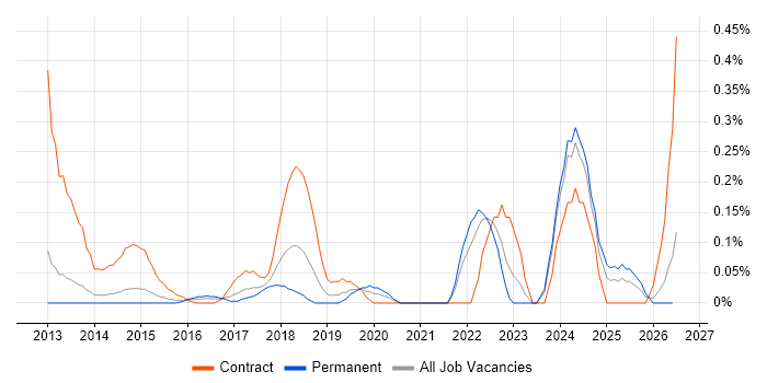 Category Manager job vacancy trend in Leeds