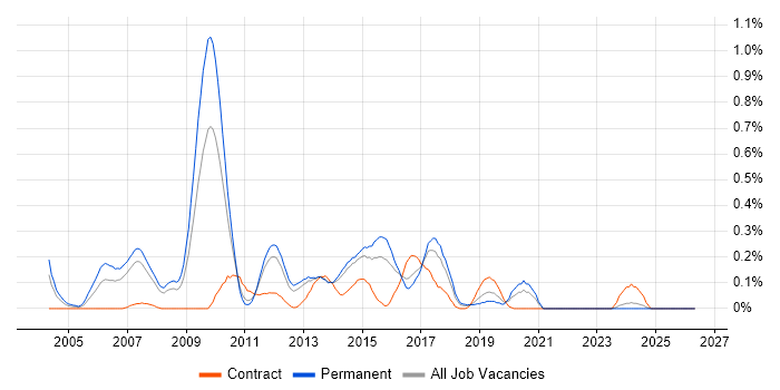 CCDA job vacancy trend in Leeds