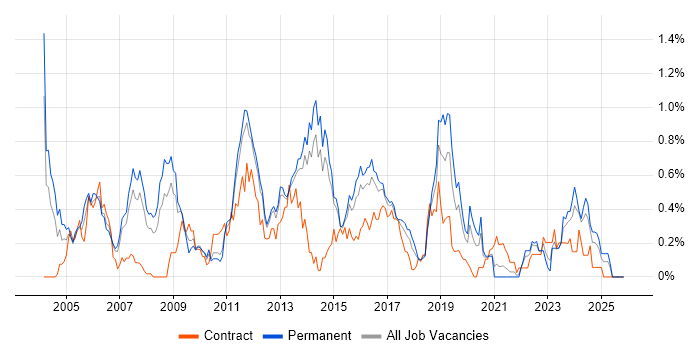 CCIE job vacancy trend in Leeds