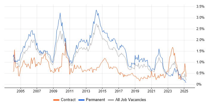Job vacancy trend for CCNA in Leeds