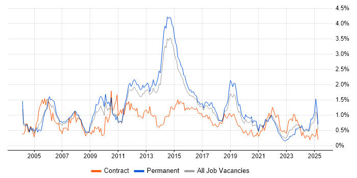 Job vacancy trend for CCNP in Leeds Job vacancy trend for CCNP in Leeds