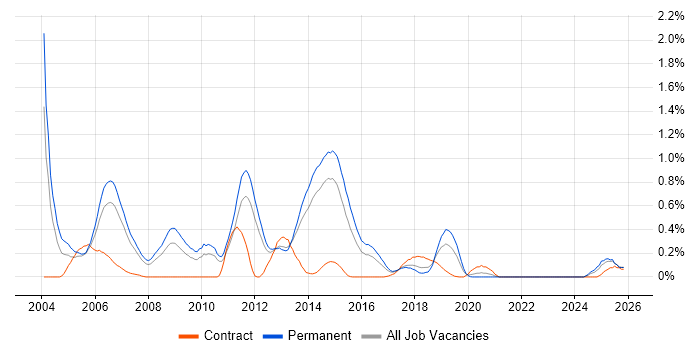 CCSA job vacancy trend in Leeds