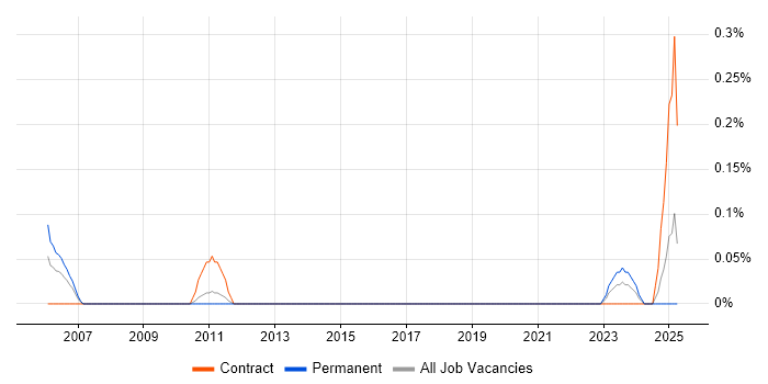 Job vacancy trend for CCTV Engineer in Leeds