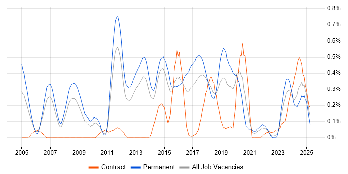 Job vacancy trend for CEH in Leeds