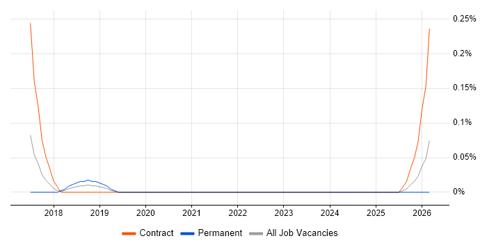 Centrify job vacancy trend in Leeds