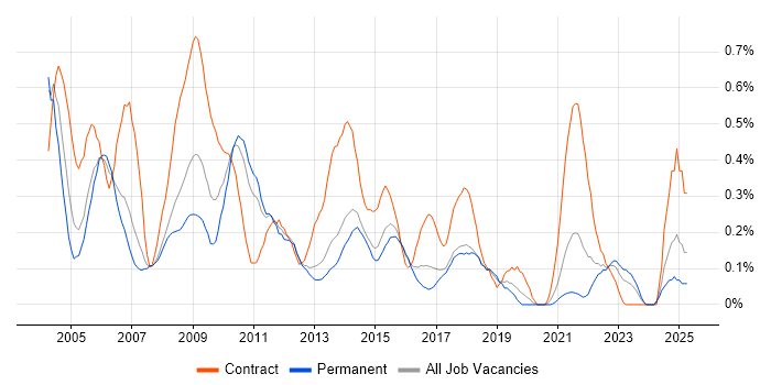 Job vacancy trend for Change Analyst in Leeds
