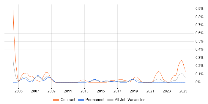 Job vacancy trend for Change Consultant in Leeds Job vacancy trend for Change Consultant in Leeds
