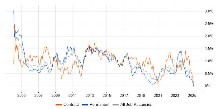 Job vacancy trend for Change Control in Leeds