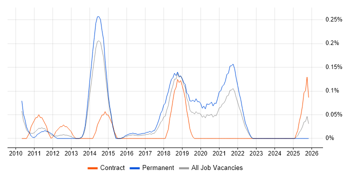 Change Data Capture job vacancy trend in Leeds