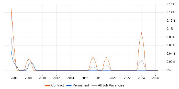 Change Management Consultant job vacancy trend in Leeds