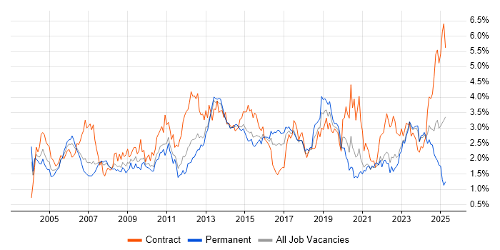 Job vacancy trend for Change Management in Leeds