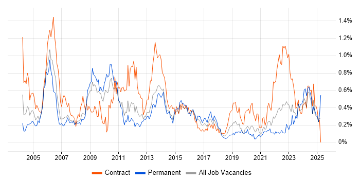 Job vacancy trend for Change Manager in Leeds Job vacancy trend for Change Manager in Leeds