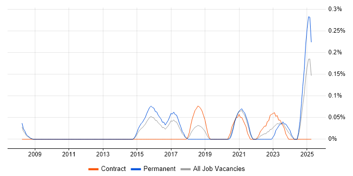 Job vacancy trend for Chat Support in Leeds Job vacancy trend for Chat Support in Leeds