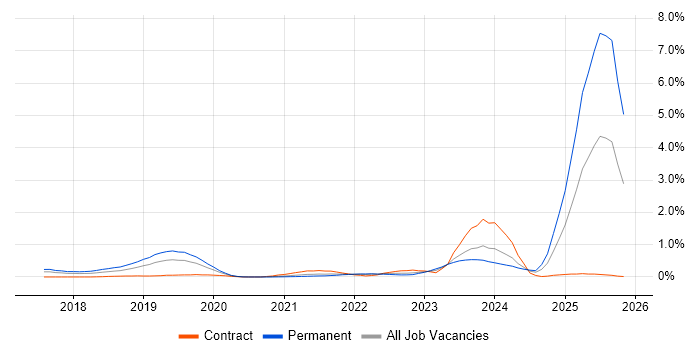 Chatbot job vacancy trend in Leeds