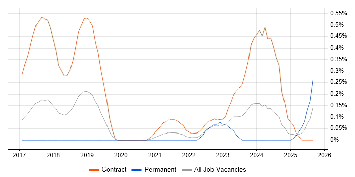 Checkmarx job vacancy trend in Leeds Checkmarx job vacancy trend in Leeds