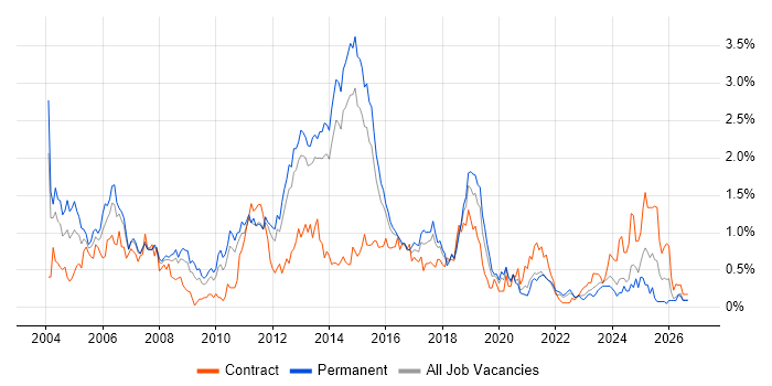 CheckPoint Contracts in Leeds, Trends & Contractor Rates | IT Jobs Watch