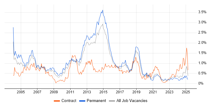 Job vacancy trend for CheckPoint in Leeds