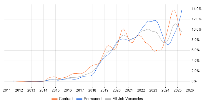 Job vacancy trend for CI/CD in Leeds Job vacancy trend for CI/CD in Leeds
