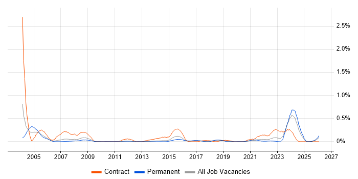 CIPD job vacancy trend in Leeds