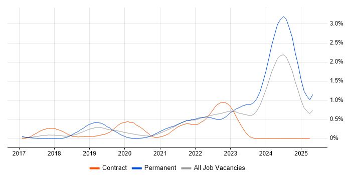 Job vacancy trend for CircleCI in Leeds Job vacancy trend for CircleCI in Leeds