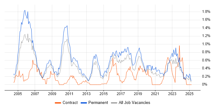 Job vacancy trend for CISA in Leeds Job vacancy trend for CISA in Leeds