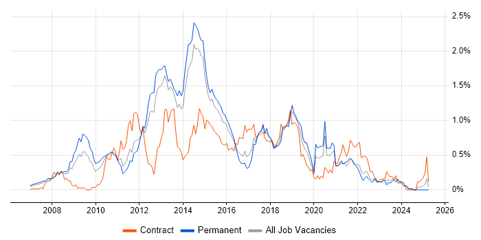 Job vacancy trend for Cisco ASA in Leeds