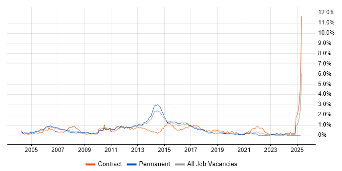 Job vacancy trend for Cisco Engineer in Leeds Job vacancy trend for Cisco Engineer in Leeds