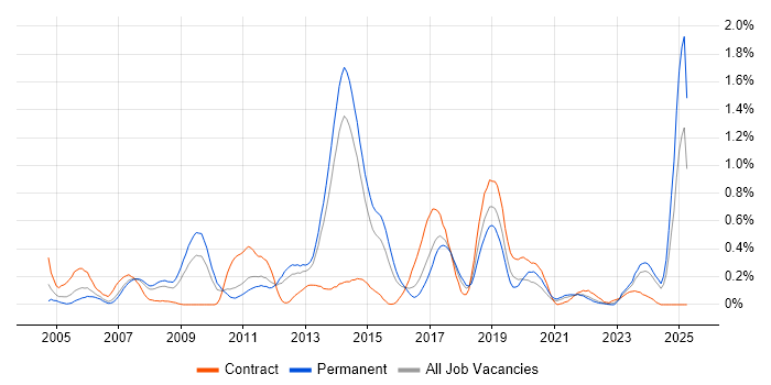 Job vacancy trend for Cisco IOS in Leeds Job vacancy trend for Cisco IOS in Leeds