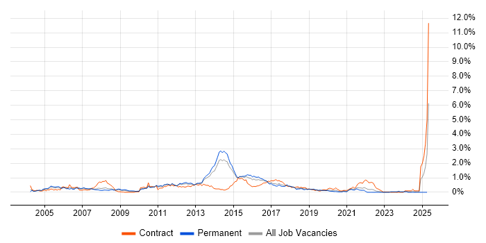 Job vacancy trend for Cisco Network Engineer in Leeds Job vacancy trend for Cisco Network Engineer in Leeds