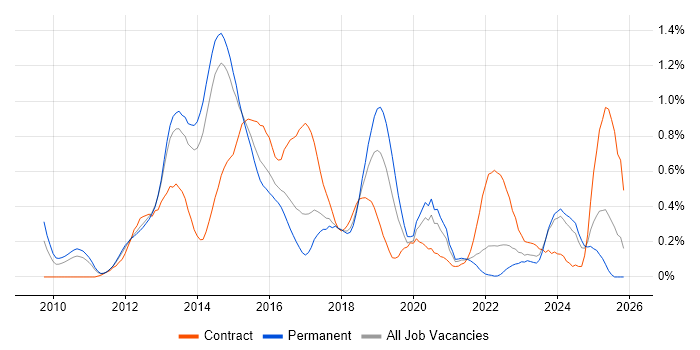 Cisco Nexus job vacancy trend in Leeds