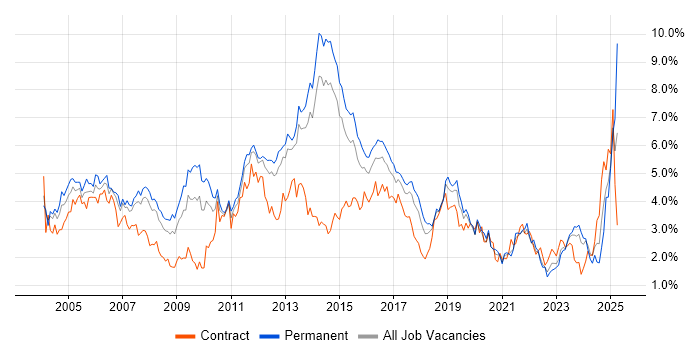 Job vacancy trend for Cisco in Leeds