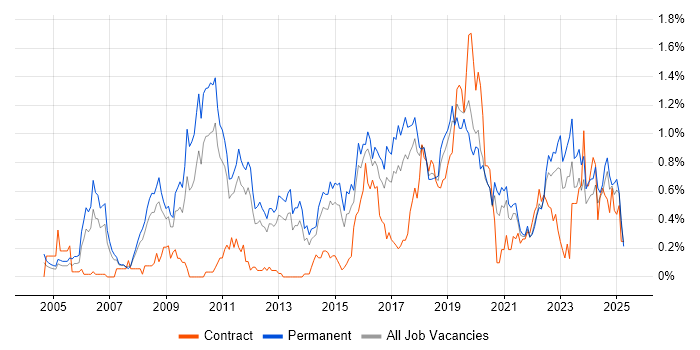 Job vacancy trend for CISM in Leeds Job vacancy trend for CISM in Leeds