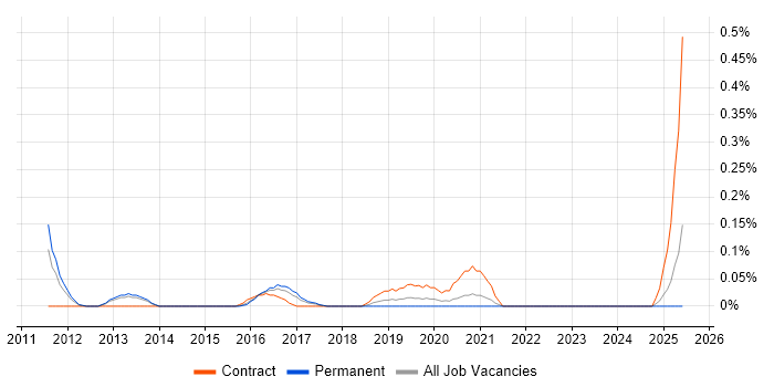 Job vacancy trend for CISSP Architect in Leeds