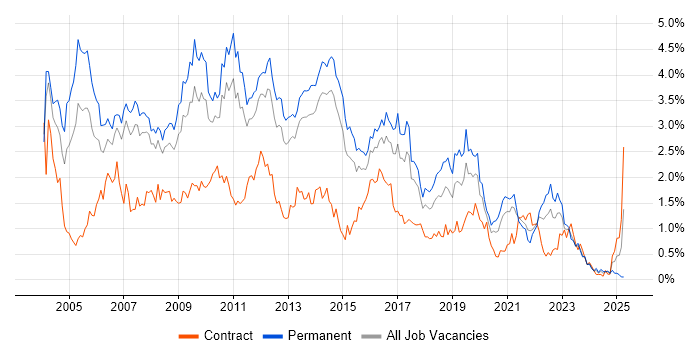 Job vacancy trend for Citrix in Leeds Job vacancy trend for Citrix in Leeds