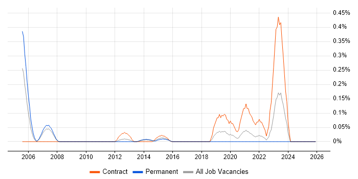 Clearswift job vacancy trend in Leeds
