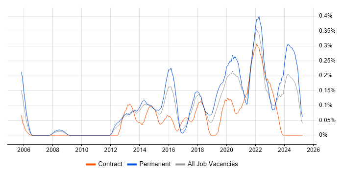 Job vacancy trend for Client Onboarding in Leeds Job vacancy trend for Client Onboarding in Leeds