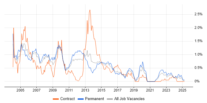 Job vacancy trend for Client/Server in Leeds Job vacancy trend for Client/Server in Leeds