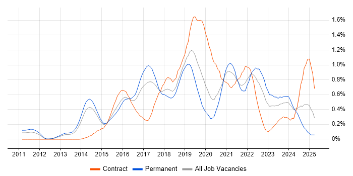 Job vacancy trend for Cloud Architect in Leeds