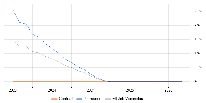 Cloud Composer job vacancy trend in Leeds