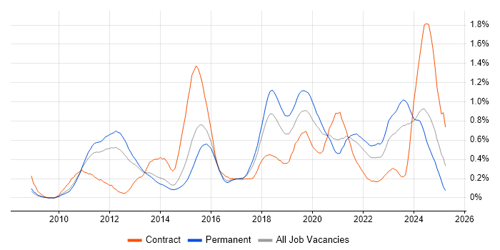 Job vacancy trend for Cloud Computing in Leeds Job vacancy trend for Cloud Computing in Leeds