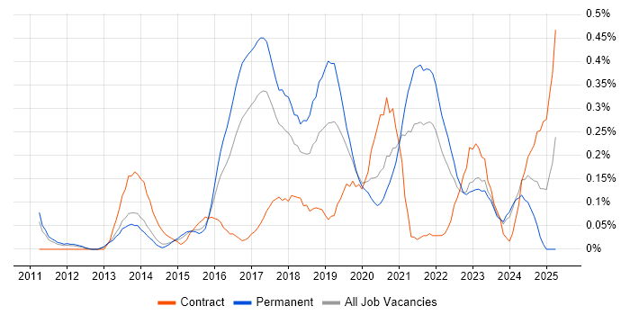 Job vacancy trend for Cloud Consultant in Leeds