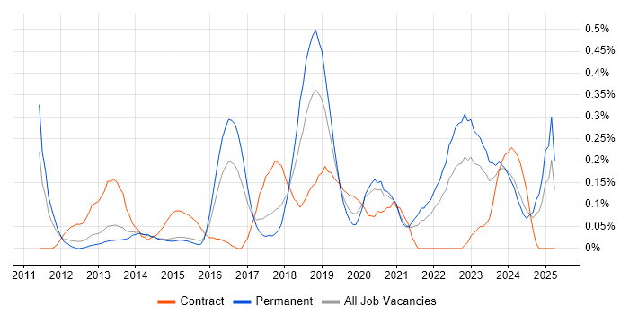 Job vacancy trend for Cloud Developer in Leeds Job vacancy trend for Cloud Developer in Leeds
