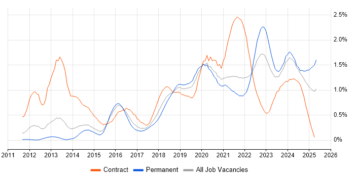 Job vacancy trend for Cloud Engineer in Leeds Job vacancy trend for Cloud Engineer in Leeds