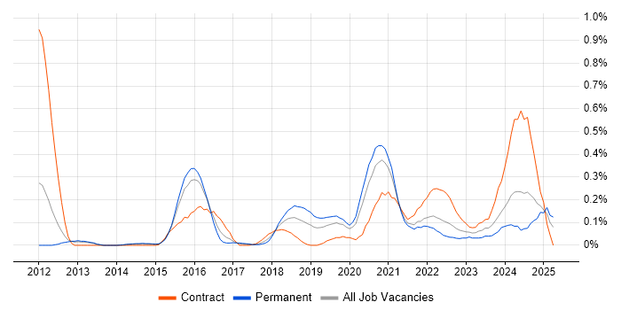 Job vacancy trend for Cloud Infrastructure Engineer in Leeds Job vacancy trend for Cloud Infrastructure Engineer in Leeds