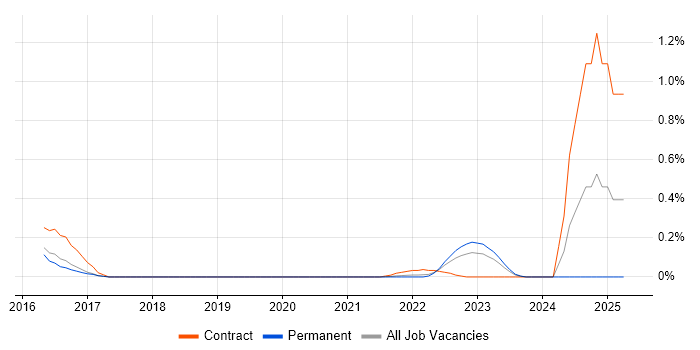 Job vacancy trend for cloud-init in Leeds Job vacancy trend for cloud-init in Leeds