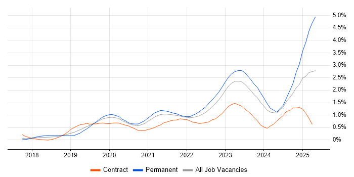 Job vacancy trend for Cloud Native in Leeds